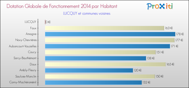 Montant des dotations globales de fonctionnement DGF par Habitant pour LUCQUY et les communes proches en 2014. Comparaison des des dotations globales de fonctionnement DGF par habitant pour LUCQUY et les communes voisines en 2014.