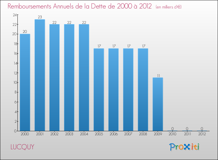 Evolution de l'annuité de la dette pour la commune de LUCQUY de 2000 à 2012 Annuités de la dette pour LUCQUY de 2000 à 2012