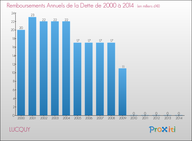 Evolution de l'annuité de la dette pour la commune de LUCQUY de 2000 à 2014 Annuités de la dette pour LUCQUY de 2000 à 2014