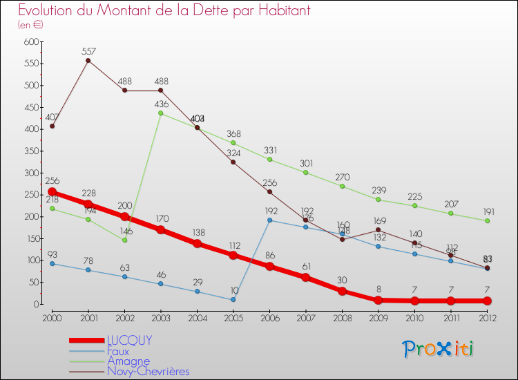 Evolution de la dette par habitant pour la commune de LUCQUY et les communes proches de 2000 à 2012 Comparaison de la dette par habitant pour LUCQUY et les communes voisines de 2000 à 2012