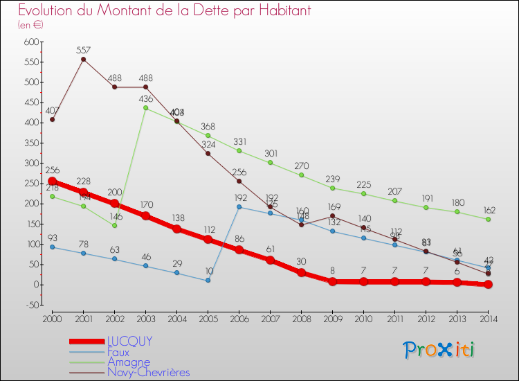 Evolution de la dette par habitant pour la commune de LUCQUY et les communes proches de 2000 à 2014 Comparaison de la dette par habitant pour LUCQUY et les communes voisines de 2000 à 2014