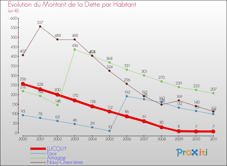 Evolution de la dette par habitant pour la commune de LUCQUY et les communes proches Comparaison de la dette par habitant pour LUCQUY et les communes voisines