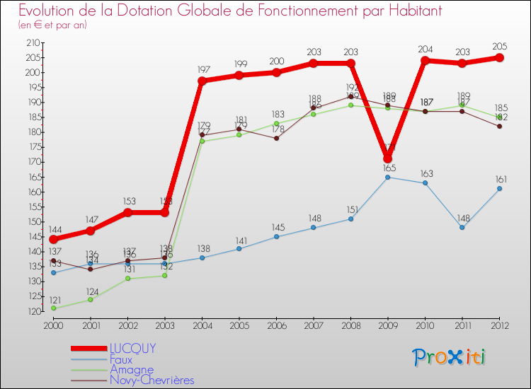 Evolution et montant de la dotation globale de fonctionnement par Habitant pour LUCQUY et les communes proches Comparaison des dotations globales de fonctionnement par habitant pour LUCQUY et les communes voisines