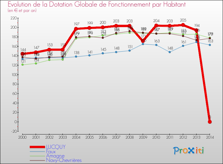 Evolution et montant de la dotation globale de fonctionnement par Habitant pour LUCQUY et les communes proches de 2000 à 2014. Comparaison des dotations globales de fonctionnement par habitant pour LUCQUY et les communes voisines de 2000 à 2014.