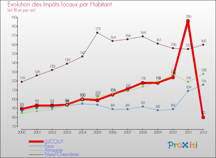 Evolution et montant des impôts locaux par Habitant pour LUCQUY et les communes proches Comparaison des impôts locaux par habitant pour LUCQUY et les communes voisines