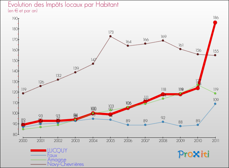 Evolution et montant des impôts locaux par Habitant pour LUCQUY et les communes proches Comparaison des impôts locaux par habitant pour LUCQUY et les communes voisines