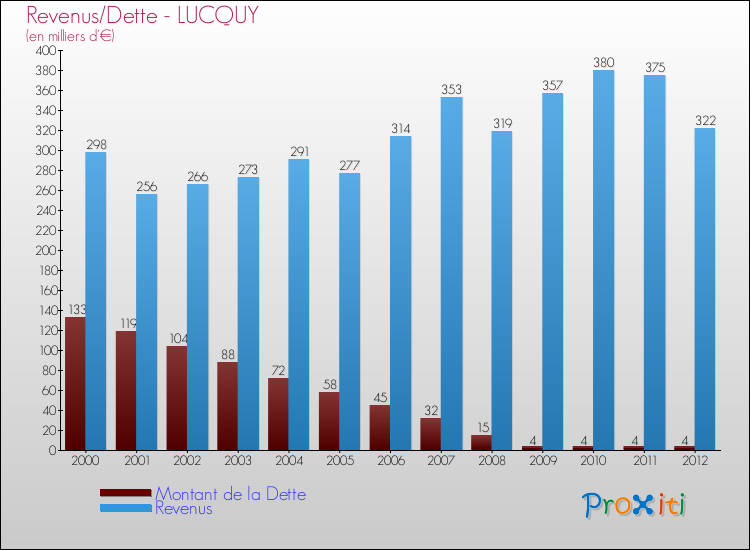 Evolution comparée de la dette et des revenus pour la commune de LUCQUY de 2000 à 2012 Comparaison de la dette et des revenus pour LUCQUY de 2000 à 2012