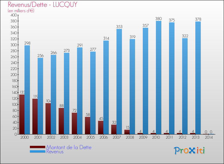 Evolution comparée de la dette et des revenus pour la commune de LUCQUY de 2000 à 2014 Comparaison de la dette et des revenus pour LUCQUY de 2000 à 2014