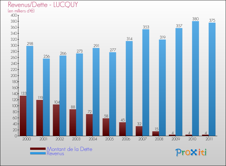 Evolution comparée de la dette et des revenus pour la commune de LUCQUY de 2000 à 2011 Comparaison de la dette et des revenus pour LUCQUY de 2000 à 2011