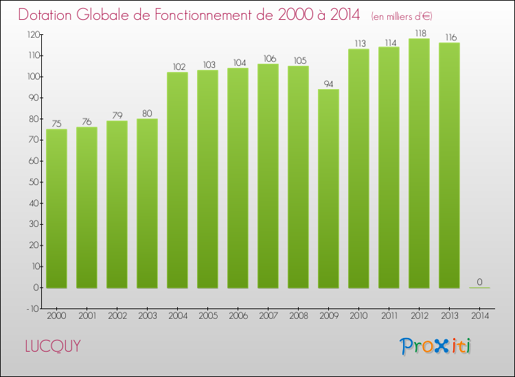 Evolution du montant de la Dotation Globale de Fonctionnement pour la commune de LUCQUY de 2000 à 2014 Evolution du montant de la Dotation Globale de Fonctionnement pour LUCQUY de 2000 à 2014