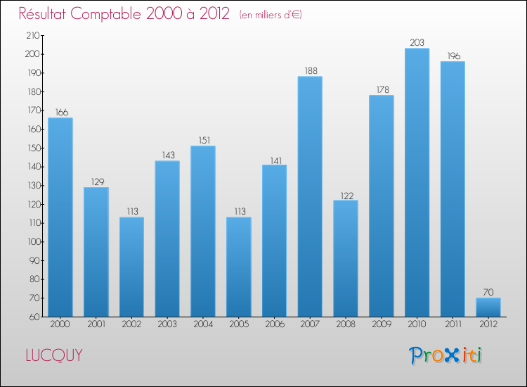 Evolution du résultat comptable pour la commune de LUCQUY de 2000 à 2012 Evolution du résultat comptable pour LUCQUY de 2000 à 2012