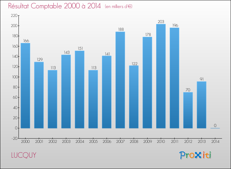 Evolution du résultat comptable pour la commune de LUCQUY de 2000 à 2014 Evolution du résultat comptable pour LUCQUY de 2000 à 2014