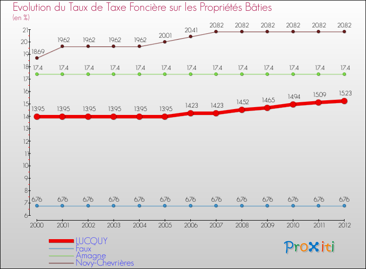 Evolution du taux de la taxe foncière sur le bati pour LUCQUY et les communes proches de 2000 à 2012 Comparaison des taux de taxe foncière sur le bati pour LUCQUY et les communes voisines de 2000 à 2012
