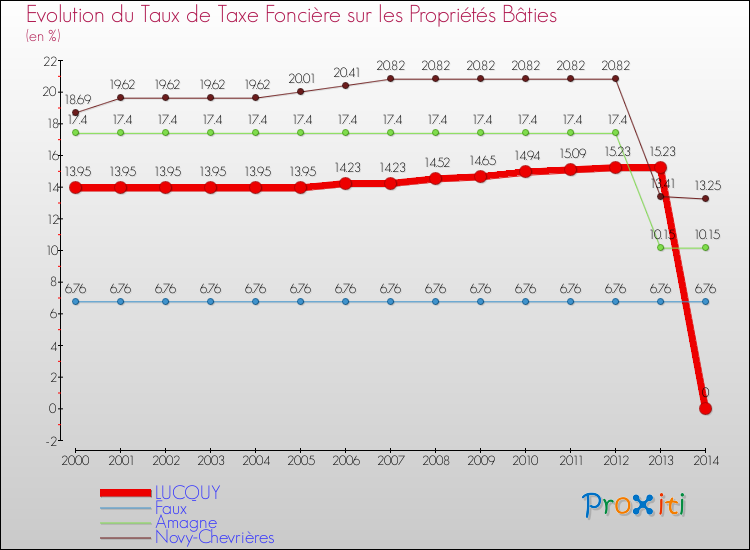 Evolution du taux de la taxe foncière sur le bati pour LUCQUY et les communes proches de 2000 à 2014 Comparaison des taux de taxe foncière sur le bati pour LUCQUY et les communes voisines de 2000 à 2014