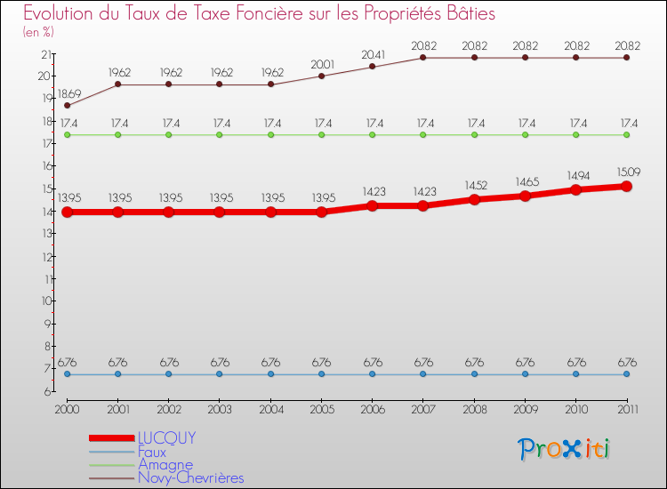 Evolution du taux de la taxe foncière sur le bati pour LUCQUY et les communes proches Comparaison des taux de taxe foncière sur le bati pour LUCQUY et les communes voisines