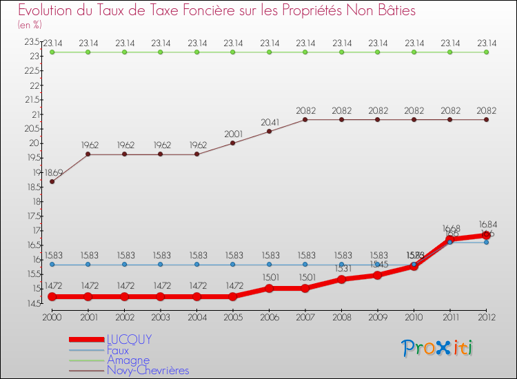 Evolution du taux de la taxe foncière sur les immeubles et terrains non batis pour LUCQUY et les communes proches de 2000 à 2012 Comparaison des taux de la taxe foncière sur les immeubles et terrains non batis pour LUCQUY et les communes voisines de 2000 à 2012