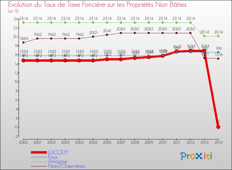 Evolution du taux de la taxe foncière sur les immeubles et terrains non batis pour LUCQUY et les communes proches de 2000 à 2014 Comparaison des taux de la taxe foncière sur les immeubles et terrains non batis pour LUCQUY et les communes voisines de 2000 à 2014