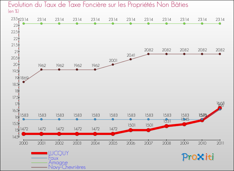 Evolution du taux de la taxe foncière sur les immeubles et terrains non batis pour LUCQUY et les communes proches Comparaison des taux de la taxe foncière sur les immeubles et terrains non batis pour LUCQUY et les communes voisines