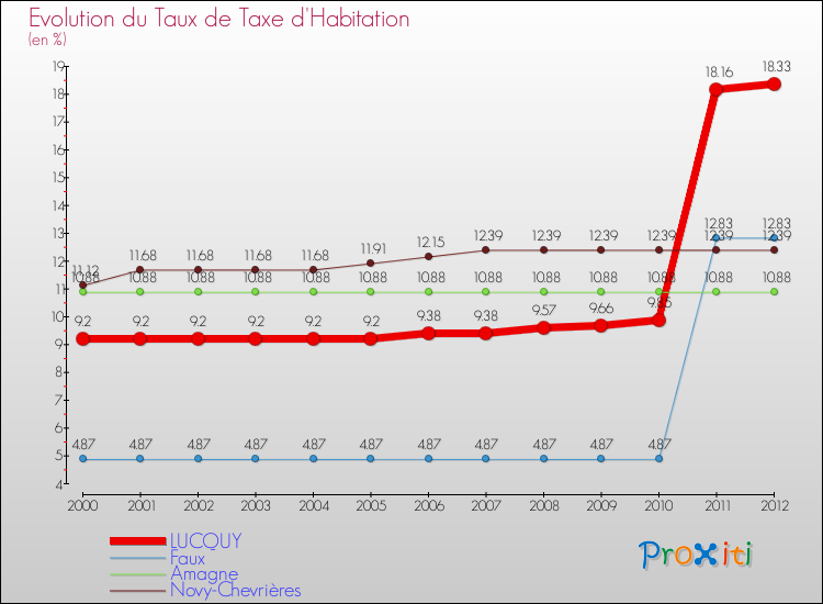 Evolution du taux de la taxe d'habitation pour LUCQUY et les communes proches Comparaison des taux de la taxe d'habitation pour LUCQUY et les communes voisines