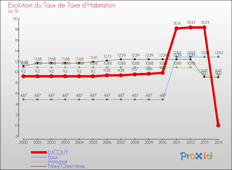 Evolution du taux de la taxe d'habitation pour LUCQUY et les communes proches de 2000 à 2014 Comparaison des taux de la taxe d'habitation pour LUCQUY et les communes voisines de 2000 à 2014
