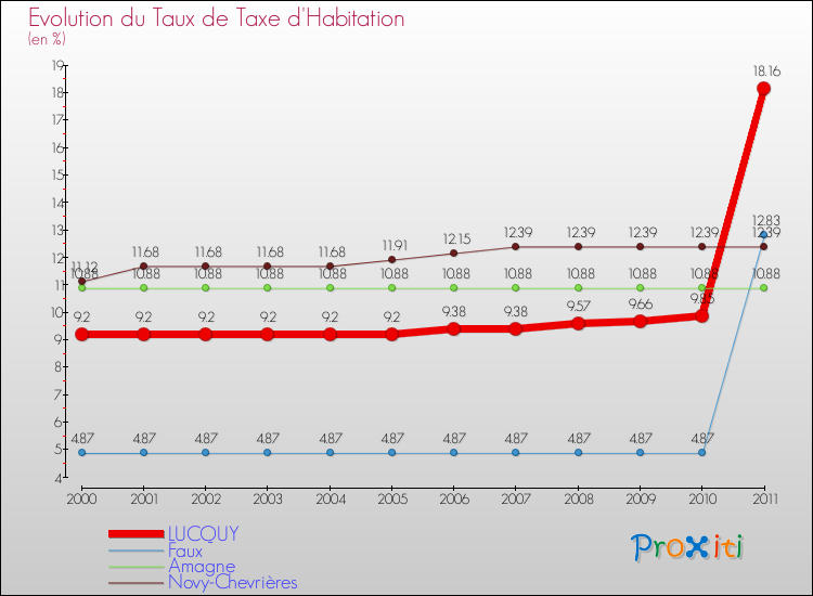Evolution du taux de la taxe d'habitation pour LUCQUY et les communes proches Comparaison des taux de la taxe d'habitation pour LUCQUY et les communes voisines