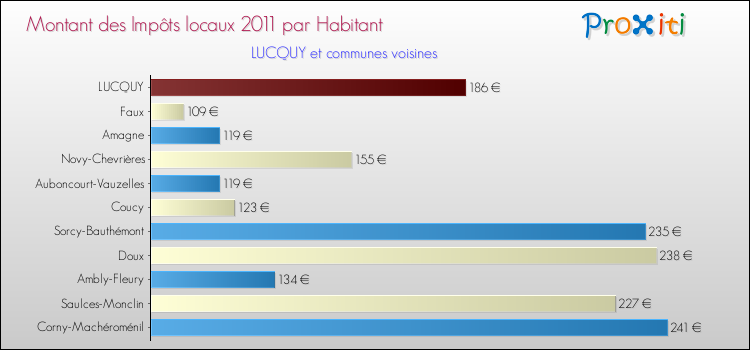 Montant des impôts locaux par Habitant pour LUCQUY et les communes proches Comparaison des impôts locaux par habitant pour LUCQUY et les communes voisines