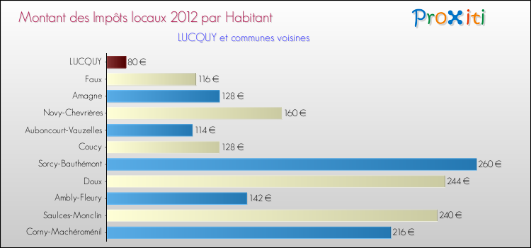 Montant des impôts locaux par Habitant pour LUCQUY et les communes proches Comparaison des impôts locaux par habitant pour LUCQUY et les communes voisines