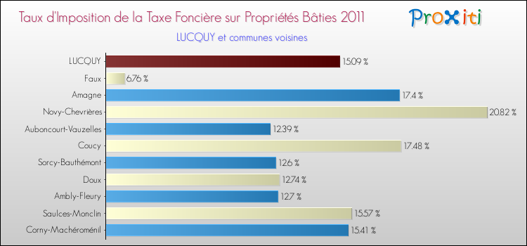 Taux d'imposition de la taxe foncière sur le bati 2011 pour LUCQUY et les communes proches Comparaison des taux d'imposition de la taxe foncière sur le bati 2011 pour LUCQUY et les communes voisines