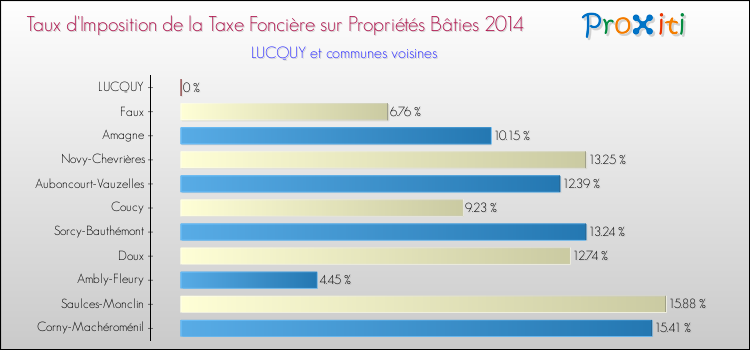 Taux d'imposition de la taxe foncière sur le bati 2014 pour LUCQUY et les communes proches Comparaison des taux d'imposition de la taxe foncière sur le bati 2014 pour LUCQUY et les communes voisines