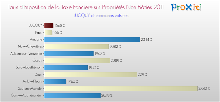 Taux d'imposition de la taxe foncière sur les immeubles et terrains non batis 2011 pour LUCQUY et les communes proches Comparaison des taux d'imposition de la taxe foncière sur les immeubles et terrains non batis 2011 pour LUCQUY et les communes voisines