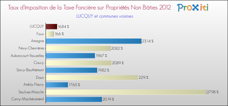 Taux d'imposition de la taxe foncière sur les immeubles et terrains non batis 2012 pour LUCQUY et les communes proches Comparaison des taux d'imposition de la taxe foncière sur les immeubles et terrains non batis 2012 pour LUCQUY et les communes voisines
