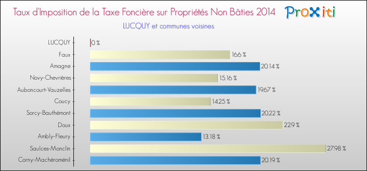 Taux d'imposition de la taxe foncière sur les immeubles et terrains non batis 2014 pour LUCQUY et les communes proches Comparaison des taux d'imposition de la taxe foncière sur les immeubles et terrains non batis 2014 pour LUCQUY et les communes voisines