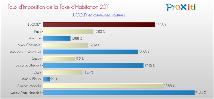 Taux d'imposition de la taxe d'habitation 2011 pour LUCQUY et les communes proches Comparaison des taux d'imposition de la taxe d'habitation 2011 pour LUCQUY et les communes voisines