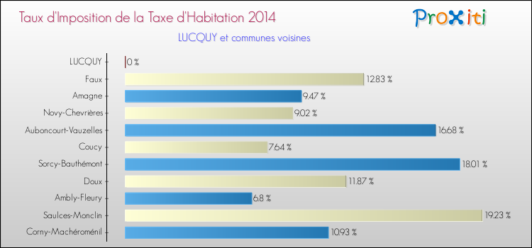 Taux d'imposition de la taxe d'habitation 2014 pour LUCQUY et les communes proches Comparaison des taux d'imposition de la taxe d'habitation 2014 pour LUCQUY et les communes voisines