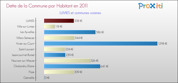 Dette par habitant de la commune en 2011 pour LUMES et les communes proches Comparaison de la dette par habitant de la commune en 2011 pour LUMES et les communes voisines