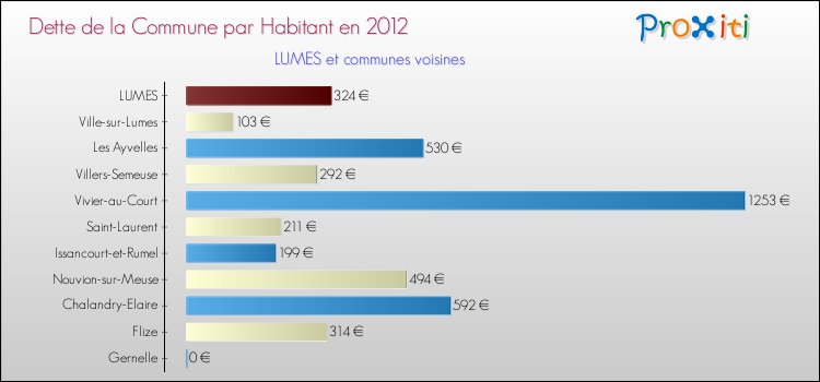 Dette par habitant de la commune en 2012 pour LUMES et les communes proches Comparaison de la dette par habitant de la commune en 2012 pour LUMES et les communes voisines