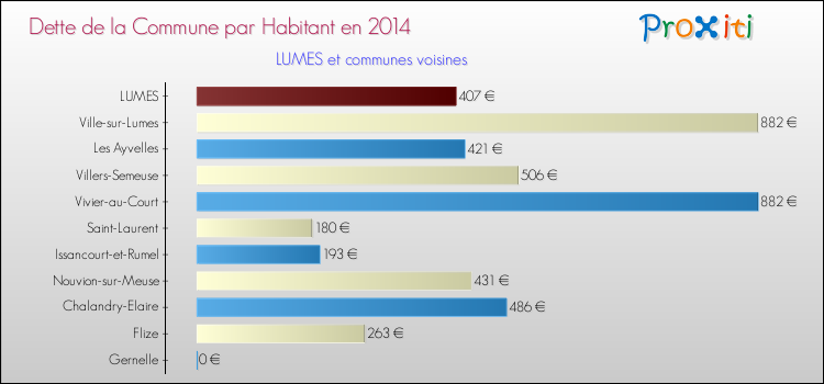 Dette par habitant de la commune en 2014 pour LUMES et les communes proches Comparaison de la dette par habitant de la commune en 2014 pour LUMES et les communes voisines