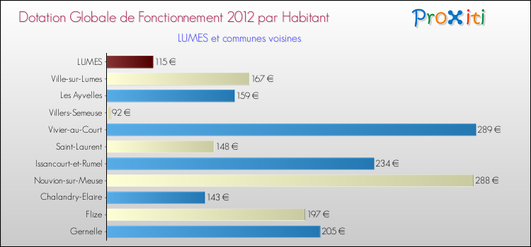 Montant des dotations globales de fonctionnement DGF par Habitant pour LUMES et les communes proches Comparaison des des dotations globales de fonctionnement DGF par habitant pour LUMES et les communes voisines