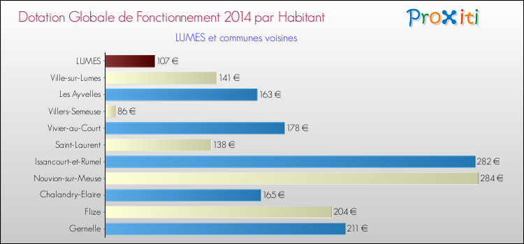 Montant des dotations globales de fonctionnement DGF par Habitant pour LUMES et les communes proches en 2014. Comparaison des des dotations globales de fonctionnement DGF par habitant pour LUMES et les communes voisines en 2014.