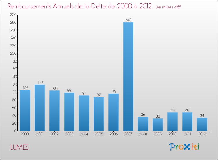 Evolution de l'annuité de la dette pour la commune de LUMES de 2000 à 2012 Annuités de la dette pour LUMES de 2000 à 2012
