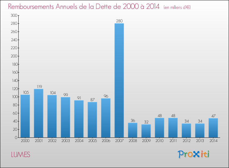 Evolution de l'annuité de la dette pour la commune de LUMES de 2000 à 2014 Annuités de la dette pour LUMES de 2000 à 2014