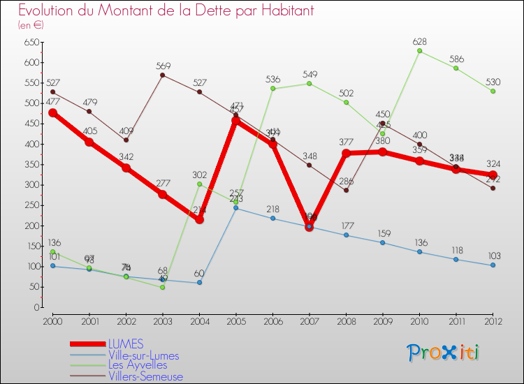 Evolution de la dette par habitant pour la commune de LUMES et les communes proches de 2000 à 2012 Comparaison de la dette par habitant pour LUMES et les communes voisines de 2000 à 2012