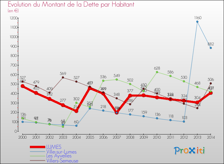 Evolution de la dette par habitant pour la commune de LUMES et les communes proches de 2000 à 2014 Comparaison de la dette par habitant pour LUMES et les communes voisines de 2000 à 2014