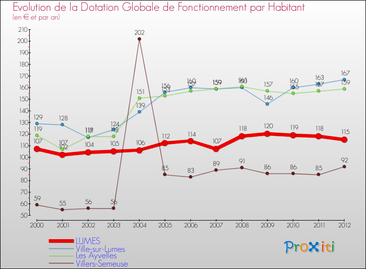 Evolution et montant de la dotation globale de fonctionnement par Habitant pour LUMES et les communes proches Comparaison des dotations globales de fonctionnement par habitant pour LUMES et les communes voisines