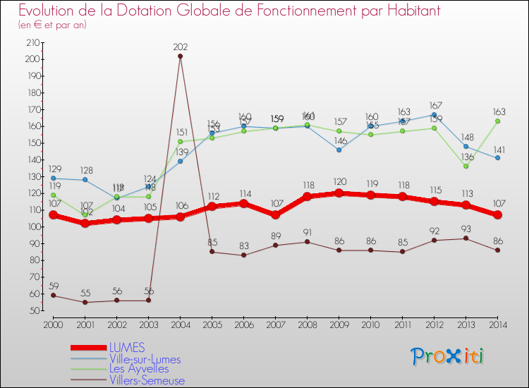 Evolution et montant de la dotation globale de fonctionnement par Habitant pour LUMES et les communes proches de 2000 à 2014. Comparaison des dotations globales de fonctionnement par habitant pour LUMES et les communes voisines de 2000 à 2014.