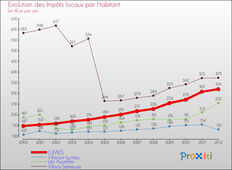 Evolution et montant des impôts locaux par Habitant pour LUMES et les communes proches Comparaison des impôts locaux par habitant pour LUMES et les communes voisines