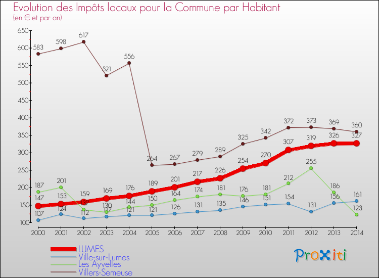 Evolution et montant des impôts locaux par Habitant pour LUMES et les communes proches de 2000 à 2014 Comparaison des impôts locaux par habitant pour LUMES et les communes voisines de 2000 à 2014