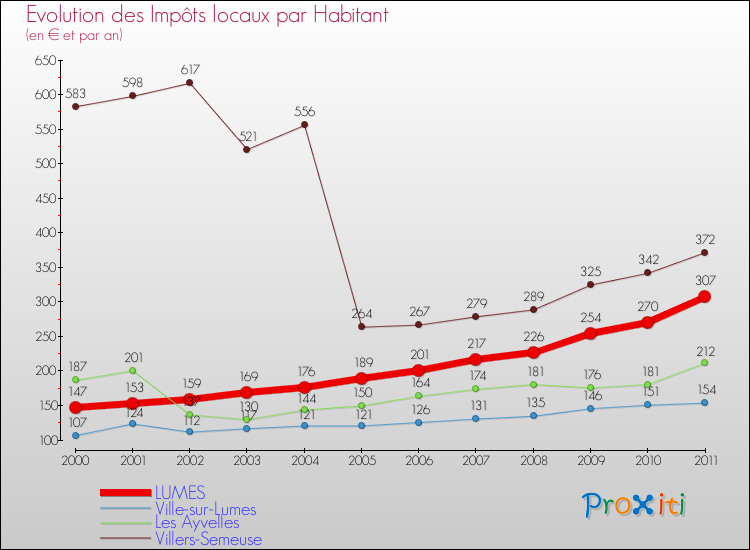 Evolution et montant des impôts locaux par Habitant pour LUMES et les communes proches Comparaison des impôts locaux par habitant pour LUMES et les communes voisines
