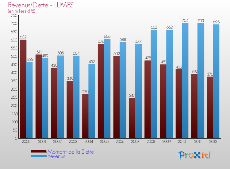 Evolution comparée de la dette et des revenus pour la commune de LUMES de 2000 à 2012 Comparaison de la dette et des revenus pour LUMES de 2000 à 2012