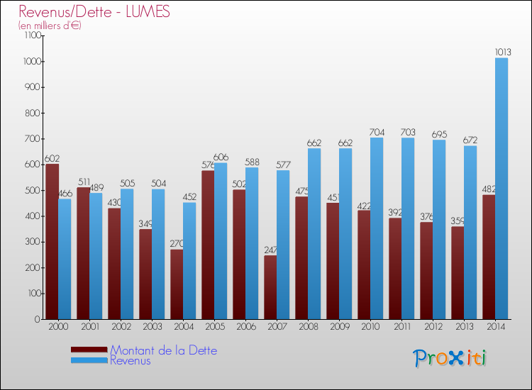 Evolution comparée de la dette et des revenus pour la commune de LUMES de 2000 à 2014 Comparaison de la dette et des revenus pour LUMES de 2000 à 2014